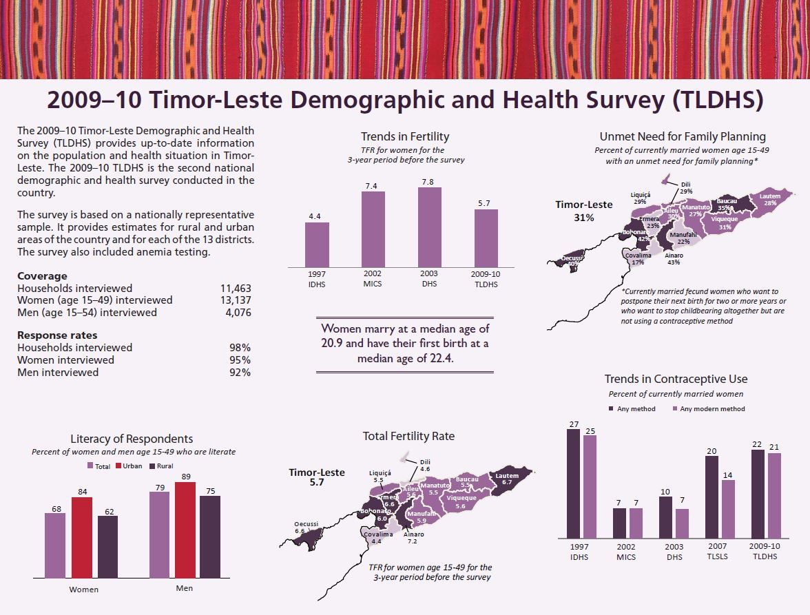  Fast Facts From The 2009-10 Timor-Leste DHS