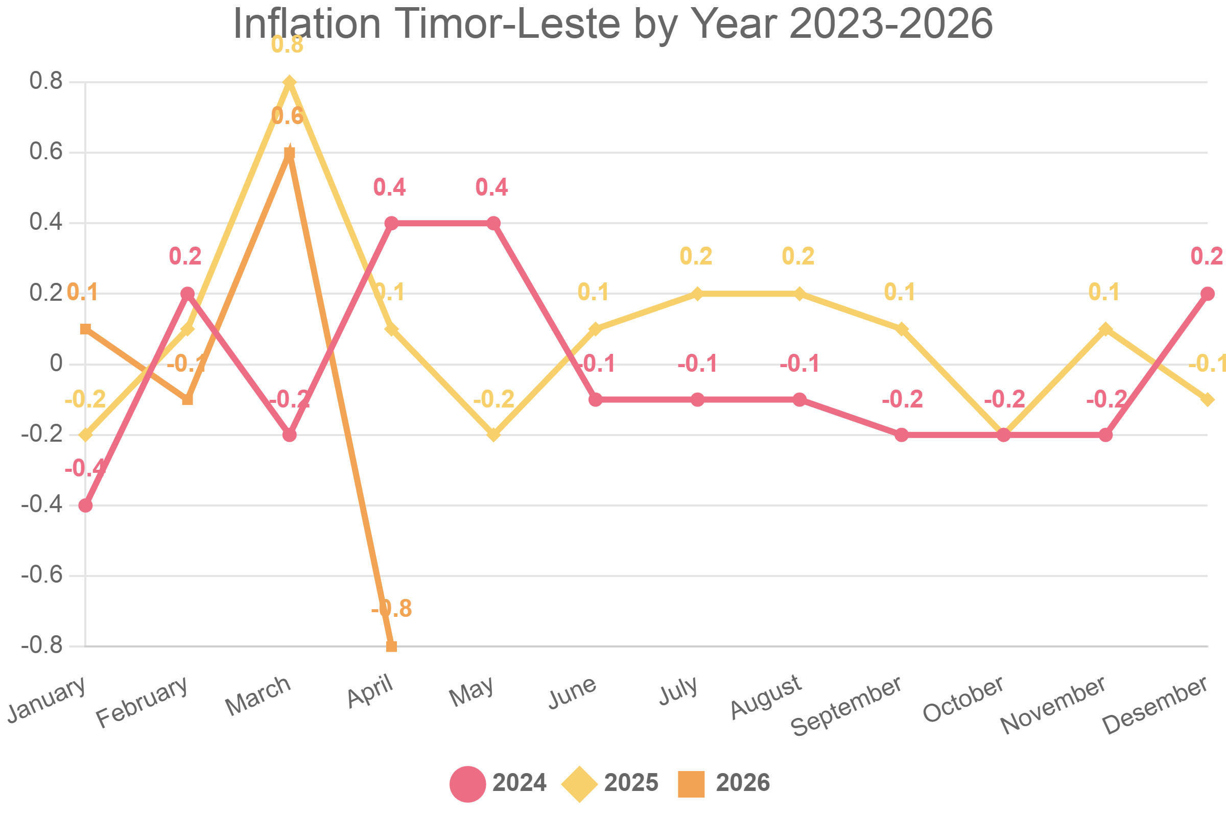 Inflation Timor-Leste by Year 2023-2026