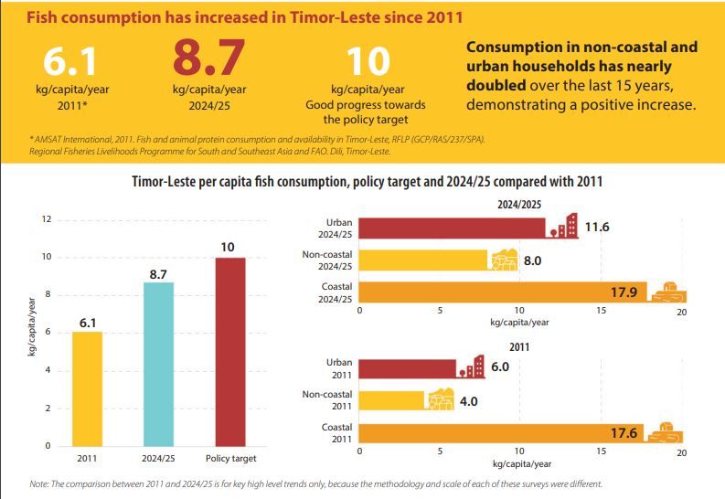 Policy Brief Timor-Leste Fish Consumption SurveyTL-FCS (2024/25)