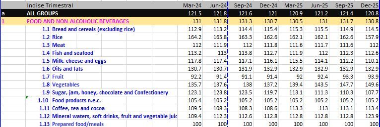 Time series Regional CPI Trimesteral 4, 2025
