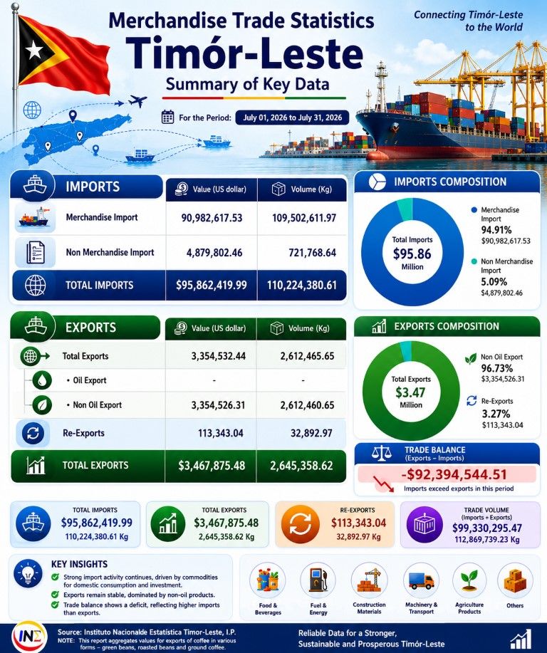 Merchandise Trade Statistics Timor-Leste