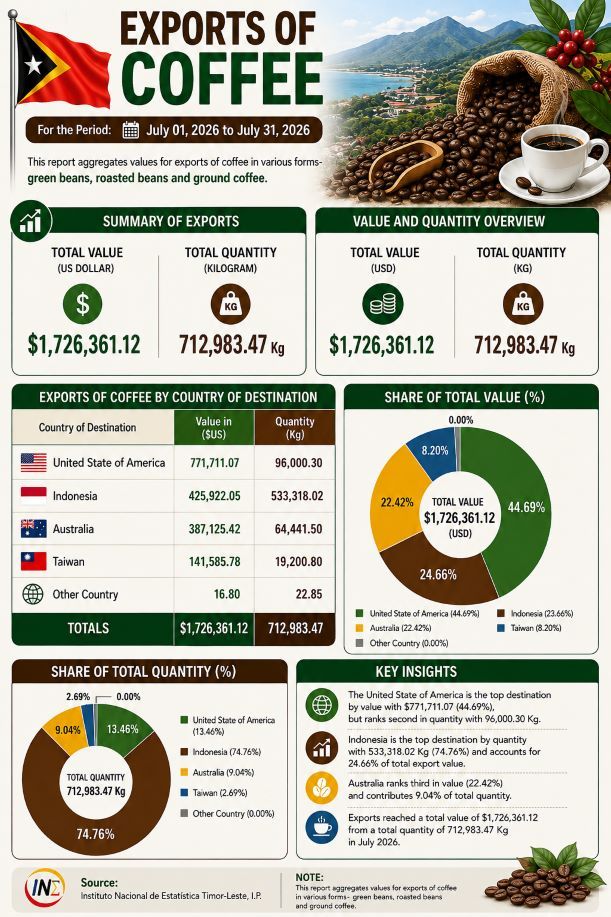 Exports of Coffee