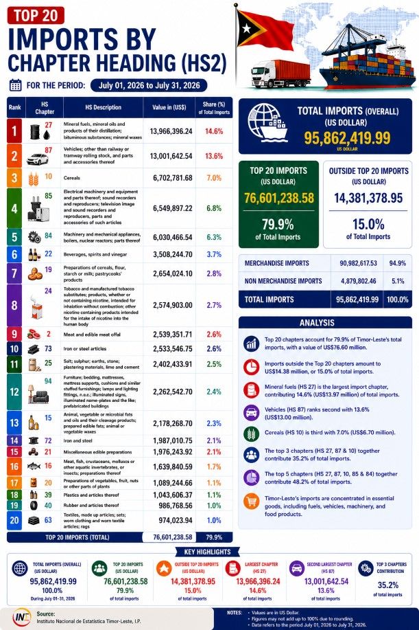 Top 20 Imports by Chapter Heading