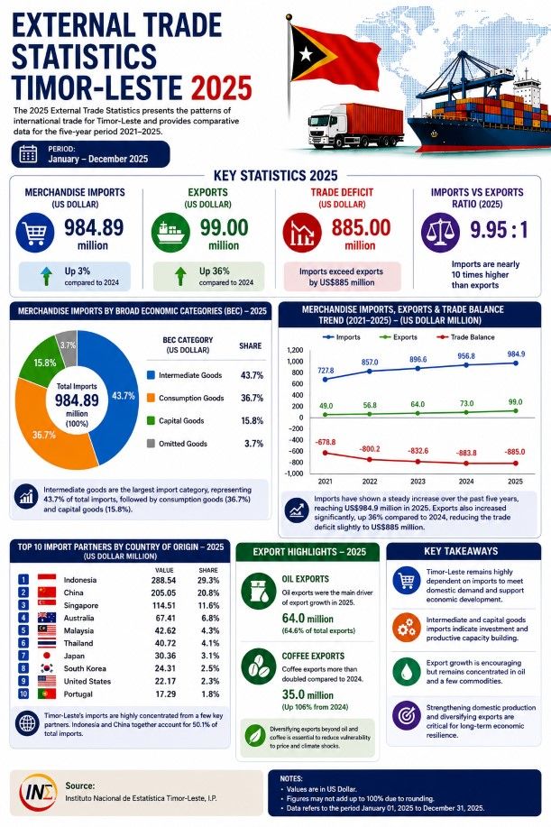 External Trade Statistics Timor_Leste 2025