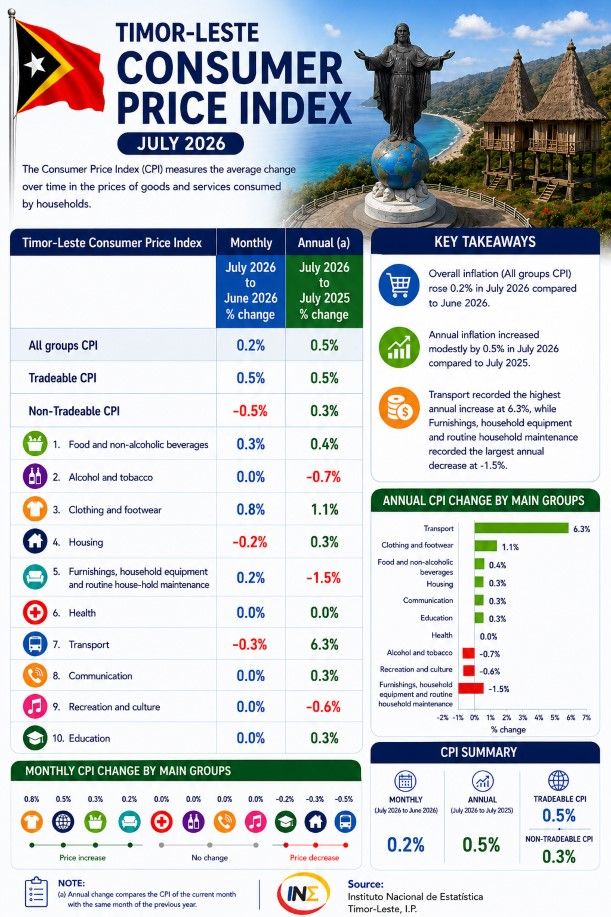 Timor-Leste CPI July 2026