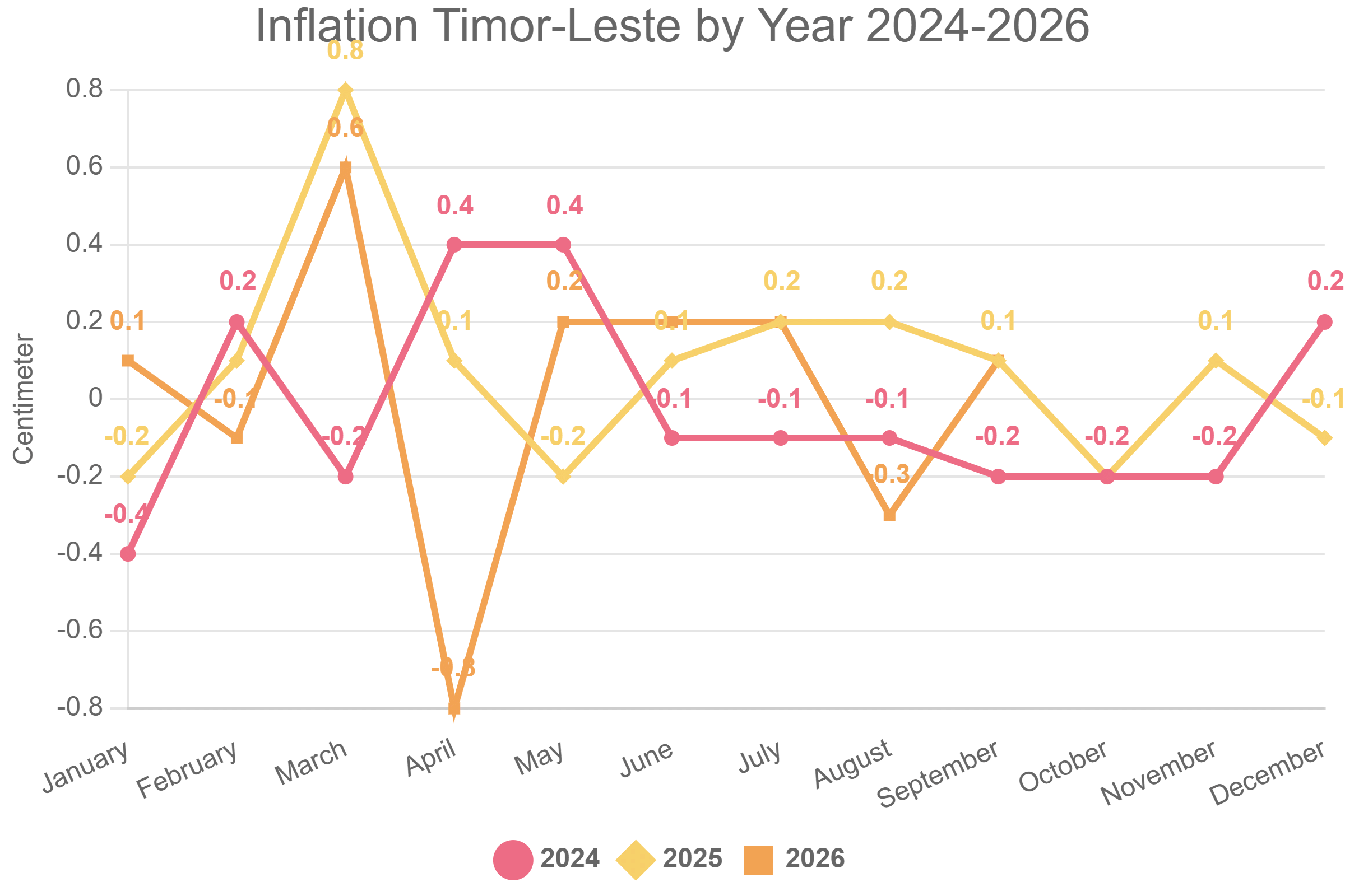 Inflation Timor-Leste by Year 2024-2026